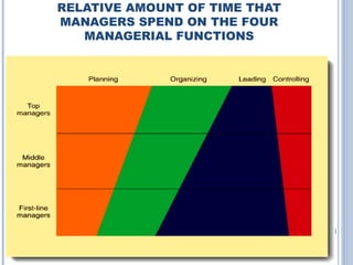 RELATIVE AMOUNT OF TIME THAT
MANAGERS SPEND ON THE FOUR
MANAGERIAL FUNCTIONS

 