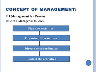 CONCEPT OF MANAGEMENT:
1.Management is a Process:
Role of a Manager as follows

Plan the activities
Organize the resources

Direct the subordinates

Control the activities

 