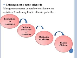 6.Management is result oriented:
Management stresses on result orientation not on
activities. Results may lead to ultimate goals like:


Reduction
in
wastages
Optimum
utilization
of
resources
Motivated
workforce
Higher
efficiency

 