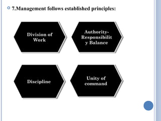 

7.Management follows established principles:

Division of
Division of
Work
Work

AuthorityAuthorityResponsibilit
Responsibilit
y Balance
y Balance

Discipline
Discipline

Unity of
Unity of
command
command

 