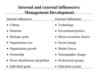 Internal and external influencers:
Management Development
Internal influencers External influencers
• Culture • Technology
• Structure • Government/politics
• Strategic goals • Macro-economic factors
• Organisation size • Social change
• Organisation growth • Market forces
• Ownership • Demographic change
• Power distribution and politics • Professional groups
• Individual goals • Education system
 