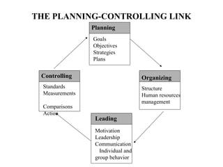 THE PLANNING-CONTROLLING LINK
Planning
Controlling
Leading
Organizing
Goals
Objectives
Strategies
Plans
Standards
Measurements
Comparisons
Action
Motivation
Leadership
Communication
Individual and
group behavior
Structure
Human resources
management
 