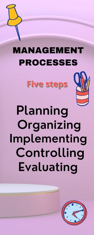 MANAGEMENT
PROCESSES
Five steps
Five steps
Five steps
Planning
Organizing
Implementing
Controlling
Evaluating
 