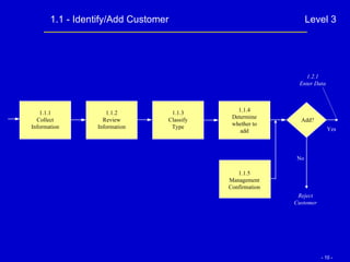 1.1 - Identify/Add Customer Level 3 1.1.4 Determine whether to add Add? No Yes Reject Customer 1.2.1 Enter Data 1.1.5 Management Confirmation 1.1.1 Collect Information 1.1.2 Review Information 1.1.3 Classify Type 
