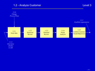 1.2 - Analyze Customer Level 3 1.2.2 Historical Review 1.2.3 Potential Review 1.2.4 Needs Analysis 1.2.5 Confirm Customer  Needs/Objectives) 1.1.4 Determine whether to add 1.3.1 Establish segmentation 3.3.6 Change  Process/Plans 1.2.1 Enter data 