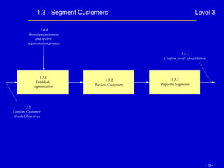 1.3 - Segment Customers Level 3 1.3.1 Establish  segmentation 1.3.2 Review Customers 1.3.3 Populate Segments 1.4.1 Confirm levels of validation 1.2.5 Confirm Customer  Needs/Objectives 1.4.4 Reassign customers and review  segmentation process 