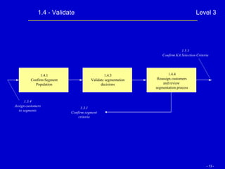 1.4 - Validate Level 3 1.4.1 Confirm Segment Population 1.4.3 Validate segmentation decisions 1.4.4 Reassign customers and review  segmentation process 1.5.1 Confirm KA Selection Criteria 1.3.4 Assign customers to segments 1.3.1 Confirm segment criteria 
