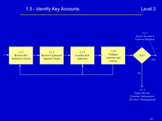 1.5 - Identify Key Accounts Level 3 1.5.4 Validate selection and criteria KA? No Yes 2.1.1 Assess Account’s Current Situation 3.1.1 Collect/Review Customer Information (Territory Management) 1.5.1 Review KA Selection Criteria 1.5.2 Review Customers Against Criteria 1.5.3 Confirm KA Selection 