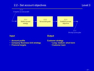 2.2 - Set account objectives Level 3 2.1.4 Complete account profile 2.3.1 Develop action plan Account profile Company/ Business Unit strategy Financial targets Output Customer strategy Long- medium -short term Customer team Input 2.2.1 Define account strategy 2.2.2 Set account goals 2.2.3 Establish account objectives 