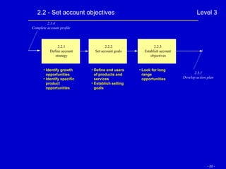 2.2 - Set account objectives Level 3 2.1.4 Complete account profile 2.3.1 Develop action plan Define end users of products and services Establish selling goals Identify growth opportunities Identify specific product opportunities Look for long range opportunities 2.2.1 Define account strategy 2.2.2 Set account goals 2.2.3 Establish account objectives 