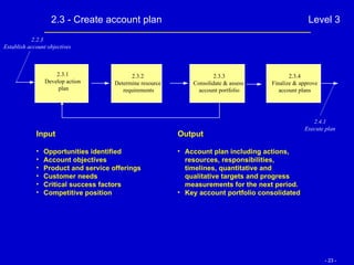2.3 - Create account plan Level 3 2.2.3 Establish account objectives 2.4.1 Execute plan Opportunities identified Account objectives Product and service offerings Customer needs Critical success factors Competitive position Output Account plan including actions, resources, responsibilities, timelines, quantitative and qualitative targets and progress measurements for the next period. Key account portfolio consolidated Input 2.3.1 Develop action plan 2.3.2 Determine resource requirements 2.3.4 Finalize & approve account plans 2.3.3 Consolidate & assess  account portfolio 
