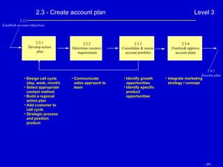 2.3 - Create account plan Level 3 2.2.3 Establish account objectives 2.4.1 Execute plan Design call cycle (day, week, month) Select appropriate contact method Build a regional action plan Add customer to call cycle Strategic process and position product Communicate sales approach to team Identify growth opportunities Identify specific product opportunities Integrate marketing strategy / concept 2.3.1 Develop action plan 2.3.2 Determine resource requirements 2.3.4 Finalize& approve account plans 2.3.3 Consolidate & assess  account portfolio 