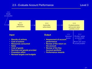 2.5 - Evaluate Account Performance Level 3 2.4.3 Modify account plan 1.2.1 Historical Review 2.1.1 Develop / update account profile 2.3.3 Review and  assess account portfolio Results of actions Cost of actions Resources consumed Sales Cost of goods Services and goods provided Promotion effort Revised targets and budgets Output Assessment of account performance Review of the return on the account Review of the Key Account portfolio Performance rewards Input 2.5.1 Measure  performance 2.5.2 Assess plan  achievement 2.5.3 Evaluate position  and account status / portfolio review  