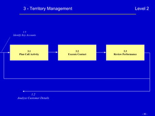 3 - Territory Management Level 2 3.1 Plan Call Activity 3.2 Execute Contact 3.3 Review Performance 1.5 Identify Key Accounts 1.2 Analyze Customer Details 