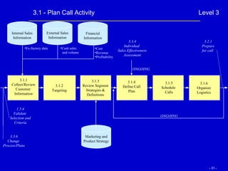3.1 - Plan Call Activity Level 3 3.1.5 Schedule  Calls 3.1.6 Organize Logistics 3.3.4 Individual  Sales Effectiveness Assessment 3.1.3 Review Segment Strategies & Definitions 3.1.4 Define Call Plan 3.1.1 Collect/Review Customer  Information 3.1.2 Targeting ONGOING ONGOING Internal Sales Information External Sales Information Financial Information Cost Revenue Profitability Cash sales  and volume Ex-factory data 3.2.1 Prepare for call  3.3.6 Change  Process/Plans 1.5.4 Validate  Selection and Criteria Marketing and Product Strategy 