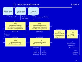 3.3 - Review Performance Level 3 3.3.1 Management analysis of sales performance data (including training function) 3.3.4 Individual Sales Force Effectiveness Assessment 3.3.6 Change  Process/Plans 3.3.2 Individual analysis of sales performance data 3.3.2 Management Sales Force Effectiveness Assessment (including training function) ONGOING ONGOING ONGOING PERIODIC PERIODIC PERIODIC 3.2.1 Prepare for call  3.1.1 Review History  and Targets 3.2.7 Document Contact 1.2.1 Historical Review 3.1.4 Define Call Objectives Internal Sales Information External Sales Information Financial Information Cost, revenue, profitability Cash sales  and volume Ex-factory data 3.3.5 Understand link between actions and performance PERIODIC 