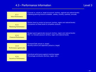4.3 - Performance Information Level 3 4.3.1 Sales Performance 4.3.2 Marketing Performance Market share by product at (account, territory, region and national levels) Comparison at these levels to competitor products 4.3.4 Financial Performance Budget spend against plan (account, territory, region and national levels) ROI  vs. forecast (account, territory, region and national levels) 4.3.5 Performance against plan Contacts/Calls (actual vs. target) Monthly actions and objectives (actual vs. target) 4.3.6 Incentives Performance Individual performance against incentive targets Percentage contribution (territory, region, etc.) Forecast vs. actual vs. target (at account, territory, regional and national levels) Following planning horizons available : weekly, monthly, quarterly, annually 
