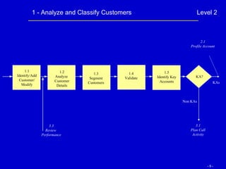1 - Analyze and Classify Customers Level 2 1.1 Identify/Add Customer/ Modify 1.2 Analyze  Customer Details 1.3 Segment Customers 1.4 Validate 1.5 Identify Key Accounts 3.3 Review  Performance KA? Non KAs KAs 3.1 Plan Call Activity 2.1 Profile Account 