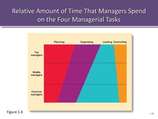 Relative Amount of Time That Managers Spend
            on the Four Managerial Tasks




Figure 1.4                                       1-18
 