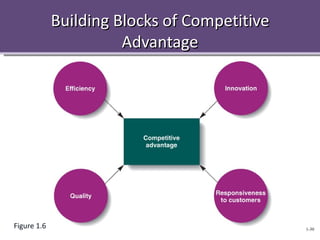 Building Blocks of Competitive
                       Advantage




Figure 1.6                                    1-30
 