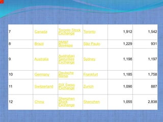 7    Canada        Toronto Stock Toronto     1,912   1,542
                   Exchange

8    Brazil        BM&F          São Paulo   1,229    931
                   Bovespa

                   Australian
9    Australia     Securities    Sydney      1,198   1,197
                   Exchange


10   Germany       Deutsche      Frankfurt   1,185   1,758
                   Börse

11   Switzerland   SIX Swiss     Zurich      1,090    887
                   Exchange

                   Shenzhen
12   China         Stock         Shenzhen    1,055   2,838
                   Exchange
 