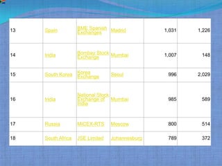 13   Spain          BME Spanish Madrid           1,031   1,226
                    Exchanges



14   India          Bombay Stock Mumbai          1,007    148
                    Exchange


15   South Korea Korea
                 Exchange         Seoul           996    2,029



                    National Stock
16   India          Exchange of Mumbai            985     589
                    India



17   Russia         MICEX-RTS     Moscow          800     514

18   South Africa   JSE Limited   Johannesburg    789     372
 