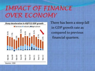 IMPACT OF FINANCE
OVER ECONOMY
          There has been a steep fall
          in GDP growth rate as
          compared to previous
           financial quarters.
 