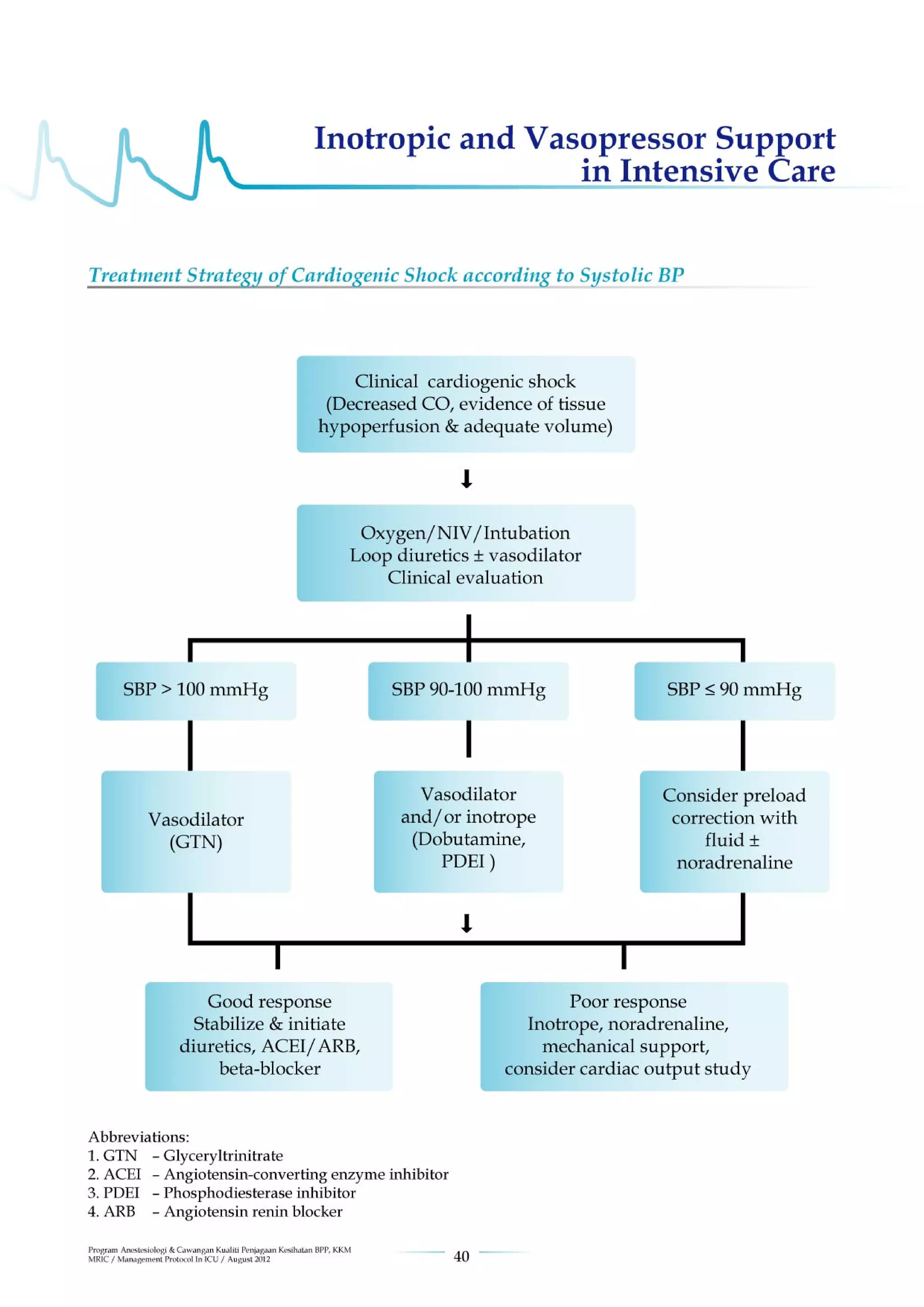 Management protools in icu