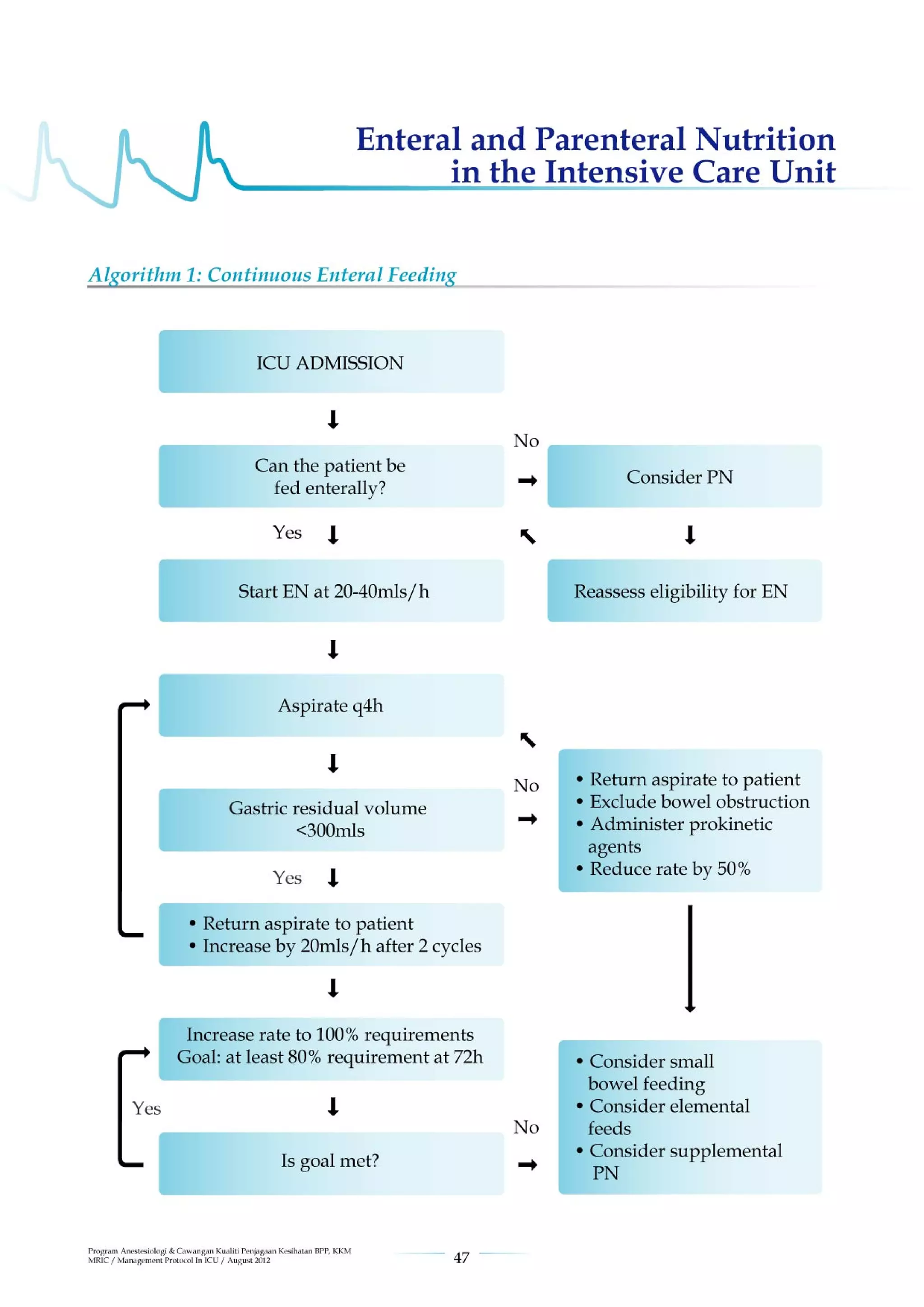 Management protools in icu