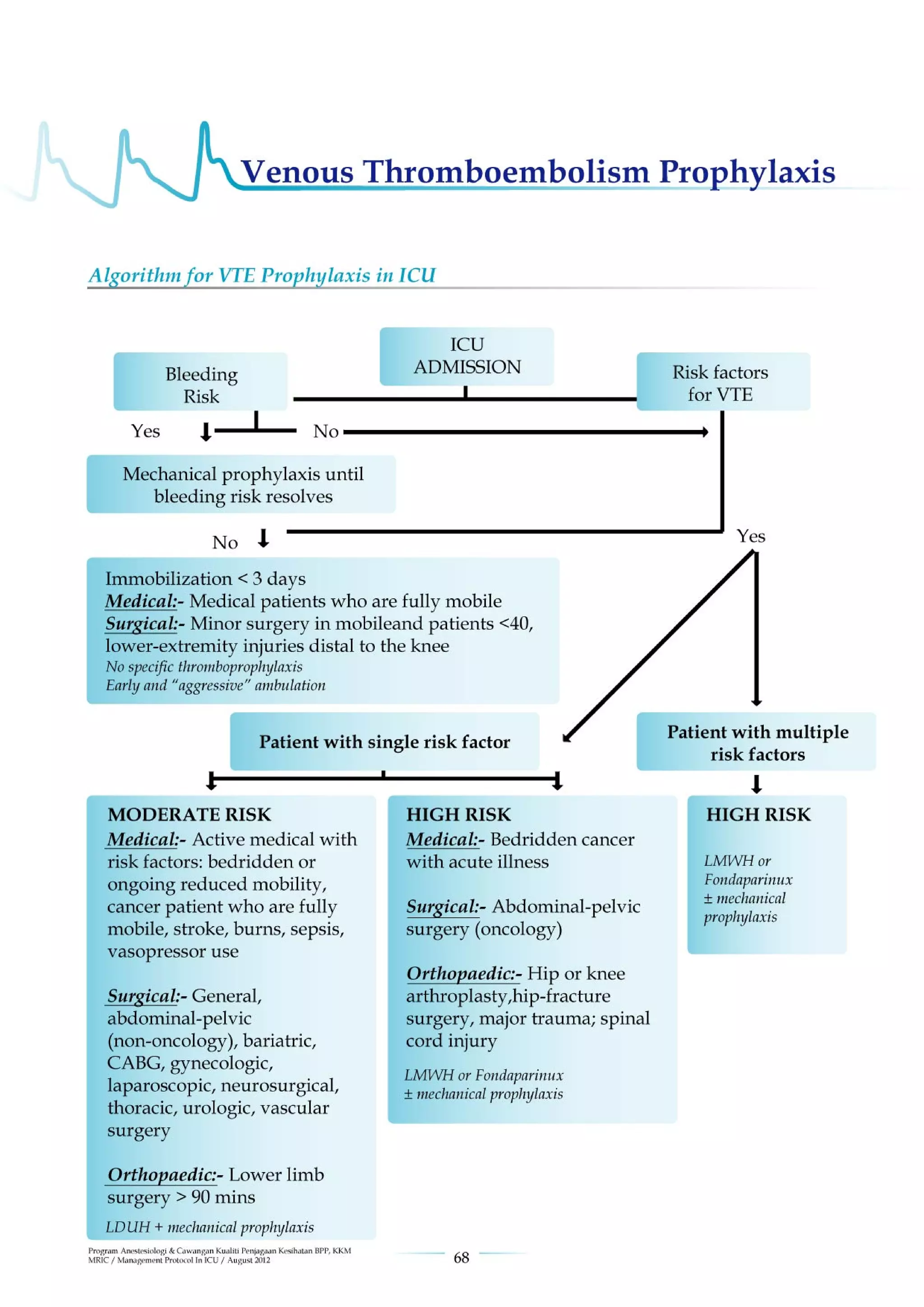 Management protools in icu