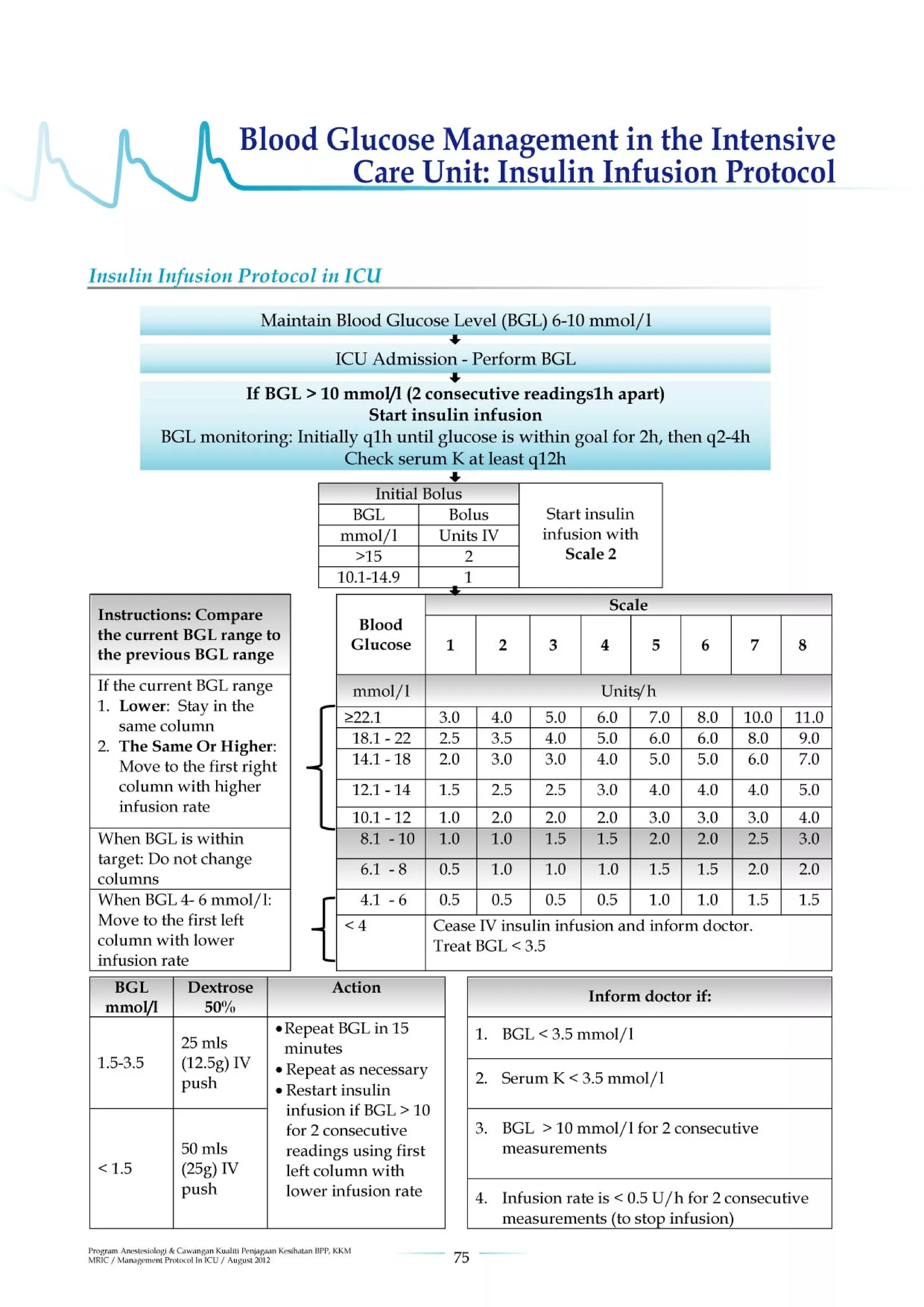 Management protools in icu