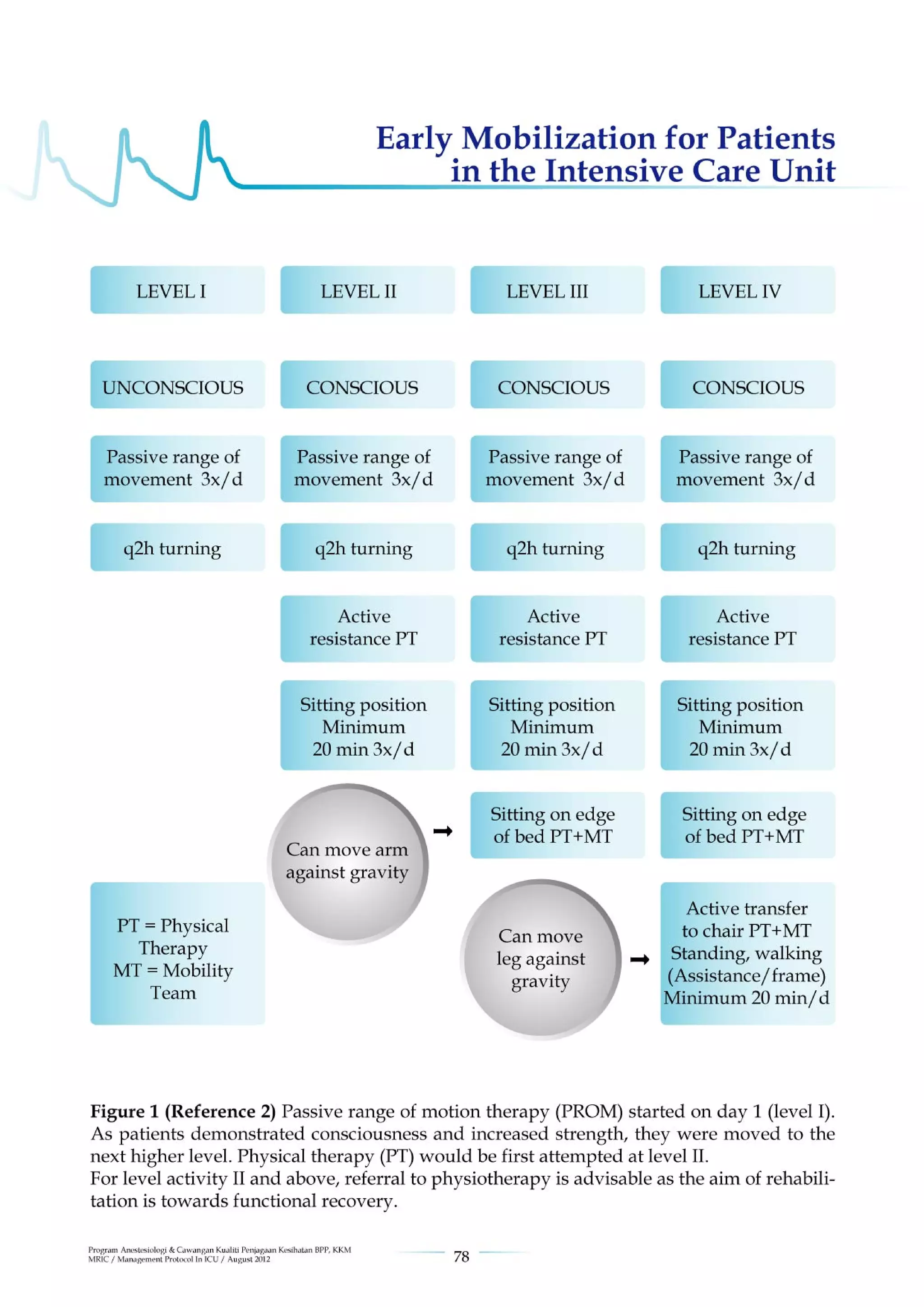Management protools in icu