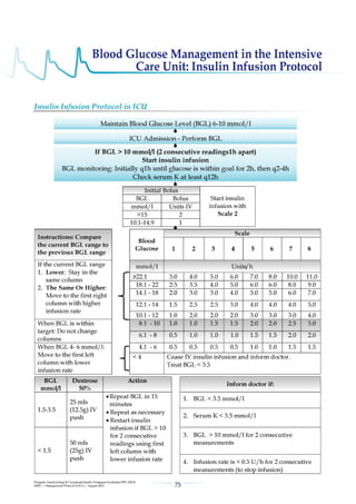 Management protools in icu