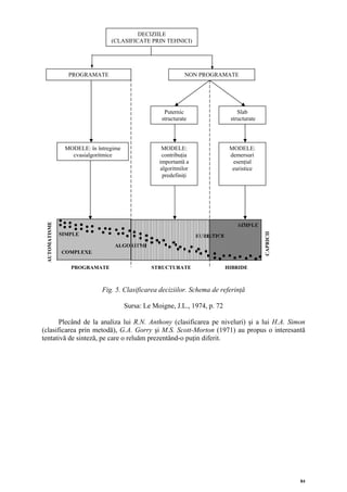 DECIZIILE
                                (CLASIFICATE PRIN TEHNICI)




                 PROGRAMATE                                   NON PROGRAMATE




                                                     Puternic                     Slab
                                                    structurate                structurate




                MODELE: în întregime                MODELE:                    MODELE:
                  cvasialgoritmice                  contribuţia                demersuri
                                                   importantă a                 esenţial
                                                   algoritmilor                 euristice
                                                    predefiniţi
 AUTOMATISME




                                                                                  SIMPLE
               SIMPLE




                                                                                             CAPRICII
                                                                  EURISTICE
                                 ALGORITMI
               COMPLEXE

                  PROGRAMATE                    STRUCTURATE                   HIBRIDE



                             Fig. 5. Clasificarea deciziilor. Schema de referinţă

                                       Sursa: Le Moigne, J.L., 1974, p. 72

       Plecând de la analiza lui R.N. Anthony (clasificarea pe niveluri) şi a lui H.A. Simon
(clasificarea prin metodă), G.A. Gorry şi M.S. Scott-Morton (1971) au propus o interesantă
tentativă de sinteză, pe care o reluăm prezentând-o puţin diferit.




                                                                                                        84
 