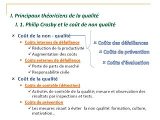 I. Principaux théoriciens de la qualité
I. 1. Philip Crosby et le coût de non qualité
 