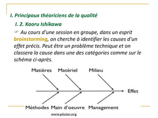 I. Principaux théoriciens de la qualité
I. 2. Kaoru Ishikawa
 Au cours d'une session en groupe, dans un esprit
brainstorming, on cherche à identifier les causes d'un
effet précis. Peut être un problème technique et on
classera la cause dans une des catégories comme sur le
schéma ci-après.
 