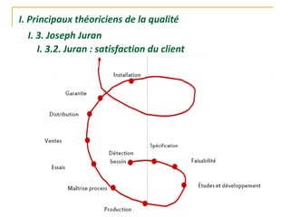 I. Principaux théoriciens de la qualité
I. 3. Joseph Juran
I. 3.2. Juran : satisfaction du client
 