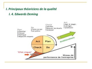 I. Principaux théoriciens de la qualité
I. 4. Edwards Deming
 