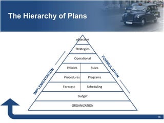 The Hierarchy of Plans
16
objective
Strategies
Operational
Policies Rules
Procedures Programs
Forecast Scheduling
Budget
ORGANIZATION
 