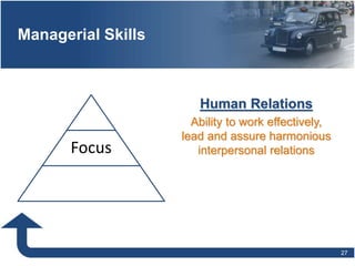 Managerial Skills
27
Focus
Human Relations
Ability to work effectively,
lead and assure harmonious
interpersonal relations
 