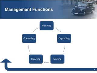 Management Functions
4
Planning
Organizing
StaffingDirecting
Controlling
 