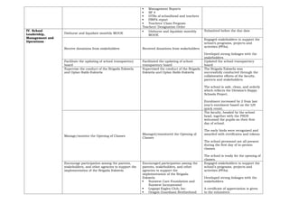  Management Reports
 SF 4
 DTRs of schoolhead and teachers
 PIRPA report
 Teachers’ Class Program
Teachers’ Designation Order
IV. School
Leadership,
Management and
Operations
Disburse and liquidate monthly MOOE
 Disburse and liquidate monthly
MOOE
Submitted before the due date
Receive donations from stakeholders Received donations from stakeholders
Engaged stakeholders to support the
school’s programs, projects and
activities (PPAs)
Developed strong linkages with the
stakeholders
Facilitate the updating of school transparency
board
Facilitated the updating of school
transparency board
Updated the school transparency
board
Supervise the conduct of the Brigada Eskwela
and Oplan Balik-Eskwela
Supervised the conduct of the Brigada
Eskwela and Oplan Balik-Eskwela
The Brigada Eskwela was
successfully conducted through the
collaborative efforts of the faculty,
parents and stakeholders.
The school is safe, clean, and orderly
which reflects the Division’s Happy
Schools Project.
Enrolment increased by 2 from last
year’s enrolment based on the LIS
quick count.
Manage/monitor the Opening of Classes
Managed/monitored the Opening of
Classes
The faculty, headed by the school
head, together with the PSDS
welcomed the pupils on their first
day of school.
The early birds were recognized and
awarded with certificates and tokens.
The school personnel are all present
during the first day of in-person
classes.
The school is ready for the opening of
classes.
Encourage participation among the parents,
stakeholders, and other agencies to support the
implementation of the Brigada Eskwela
Encouraged participation among the
parents, stakeholders, and other
agencies to support the
implementation of the Brigada
Eskwela
 Sunwest Care Foundation and
Sunwest Incorporated
 Legazpi Eagles Club, Inc.
 Oragon Guardians Brotherhood
Engaged stakeholders to support the
school’s programs, projects and
activities (PPAs)
Developed strong linkages with the
stakeholders
A certificate of appreciation is given
to the volunteers
 