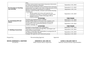 III. Focusing on Teaching
and Learning
Plan
Conduct instructional supervision/classroom observation
for technical assistance purposes
September 2-30, 2024
Check and give feedbacks of the submitted First Quarterly
Examination test papers with Table of Specifications (TOS)
September 9-13, 2024
Monitor the giving of assessments to students September 2-30, 2-24
Manage a learner-friendly, inclusive and healthy learning
environment
 Monitor grade level areas and supervise the
cleanliness boundary to boundary by grade level
 Implementation of Oplan Kalusugan (OK sa
DepEd) programs
September 2-30, 2024
IV. Developing Self and
Others
ACTIVITIES TIME FRAME
Facilitate the implementation of RPMS September 2-16, 2024
Submit RPMS reports at the end of the complete cycle September 2-16, 2024
Provide opportunities for teaching and nonteaching
personnel for their professional growth in terms of
studies, trainings, etc.
September 2-30, 2024
V. Building Connections
ACTIVITIES TIME FRAME
Establish strong linkage with stakeholders September 2-30, 2024
Reaching out the alumni through FBs, messengers and
other forms of social media
September 2-30, 2024
Conduct of meetings with stakeholders in preparation for
the National Teachers’ Month
September 2-30, 2024
Linkage with agencies and community groups September 2-30, 2024
Prepared by: Recommending Approval: Approved:
MIGUEL DOMINIQUE A. MARTINEZ EDMUNDO R. SAN JOSE JR. LAURO B. MILLANO CESO VI
Schoolhead Public Schools District Supervisor Assistant Schools Division Superintendent
 