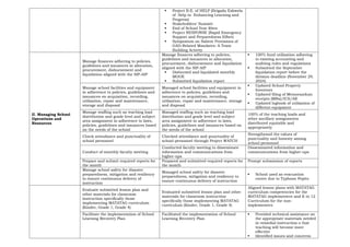  Project B.E. of HELP (Brigada Eskwela
of Help in Enhancing Learning and
Progress)
 Stakeholders’ Summit
 End of School Year Rites
 Project RESPONSE (Rapid Emergency
Support and Preparedness Effort)
 Symposium on Salient Provisions of
GAD-Related Mandates: A Team
Building Activity
II. Managing School
Operations and
Resources
Manage finances adhering to policies,
guidelines and issuances in allocation,
procurement, disbursement and
liquidation aligned with the SIP-AIP
Manage finances adhering to policies,
guidelines and issuances in allocation,
procurement, disbursement and liquidation
aligned with the SIP-AIP
 Disbursed and liquidated monthly
MOOE
 Submitted liquidation report
 100% fund utilization adhering
to existing accounting and
auditing rules and regulations
 Submitted the September
liquidation report before the
division deadline (November 29,
2024)
Manage school facilities and equipment
in adherence to policies, guidelines and
issuances on acquisition, recording,
utilization, repair and maintenance,
storage and disposal
Managed school facilities and equipment in
adherence to policies, guidelines and
issuances on acquisition, recording,
utilization, repair and maintenance, storage
and disposal
 Updated School Property
Inventory
 Updated filing of Memorandum
receipts (MRs)/ICS/AR
 Updated logbook of utilization of
different equipment
Manage staffing such as teaching load
distribution and grade level and subject
area assignment in adherence to laws,
policies, guidelines and issuances based
on the needs of the school
Managed staffing such as teaching load
distribution and grade level and subject
area assignment in adherence to laws,
policies, guidelines and issuances based on
the needs of the school
100% of the teaching loads and
other ancillary assignments
distributed equitable and
appropriately
Check attendance and punctuality of
school personnel
Checked attendance and punctuality of
school personnel through Project WATCH
Strengthened the values of
punctuality and honesty among
school personnel
Conduct of monthly faculty meeting
Conducted faculty meeting to disseminate
information and communications from
higher-ups
Disseminated information and
communications from higher-ups
Prepare and submit required reports for
the month
Prepared and submitted required reports for
the month
Prompt submission of reports
Manage school safety for disaster
preparedness, mitigation and resiliency
to ensure continuous delivery of
instruction
Managed school safety for disaster
preparedness, mitigation and resiliency to
ensure continuous delivery of instruction
 School used as evacuation
center due to Typhoon Pepito
Evaluate submitted lesson plan and
other materials for classroom
instruction specifically those
implementing MATATAG curriculum
(Kinder, Grade 1, Grade 4)
Evaluated submitted lesson plan and other
materials for classroom instruction
specifically those implementing MATATAG
curriculum (Kinder, Grade 1, Grade 4)
Aligned lesson plans with MATATAG
curriculum competencies for the
MATATAG implementers and K to 12
Curriculum for the non-
implementers
Facilitate the implementation of School
Learning Recovery Plan
Facilitated the implementation of School
Learning Recovery Plan
 Provided technical assistance on
the appropriate materials needed
in remedial instruction o that
teaching will become more
effective
 Identified issues and concerns
 