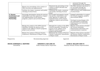 personnel through the
achievements of the students
Monitor the proceedings of the conduct of
SELG elections and appointments
Monitored the proceedings of the
conduct of SELG elections and
appointments
The SELG elections was found to
be successful through the
cooperation of all teachers
Facilitate the timely, consistent and quality
checking of school forms
Facilitated the timely, consistent
and quality checking of school
forms
100% accuracy and completeness
of school forms
V. Parents
Involvement and
Community
Partnership
Encourage participation among the parents,
stakeholders and other agencies to support
the implementation of the school’s
programs, projects and activities (PPAs)
Encouraged participation among
the parents, stakeholders and
other agencies to support the
implementation of the school’s
programs, projects and activities
(PPAs)
Engaged stakeholders to support
the school’s programs, projects
and activities (PPAs)
Developed strong linkages with
the stakeholders in planning,
implementing and evaluating
school PPAs
Manage the conduct of the SPTA General
Assembly/ Provide the parents of the
updates of the different school’s programs,
projects and activities
Managed the conduct of the SPTA
General Assembly/ Provided the
parents of the updates of the
different school’s programs,
projects and activities
Majority of the parents attended
the General Assembly/
Disseminated information and
communications to parents
Monitor the conduct of Parents-Teacher
Conference/ Distribution of Report Cards
Monitored the conduct of Parents-
Teacher Conference/ Distribution
of Report Cards
Majority of the parents attended
the Parents-Teacher Conference/
Distribution of Report Cards
Prepared by: Recommending Approval: Approved:
MIGUEL DOMINIQUE A. MARTINEZ EDMUNDO R. SAN JOSE JR. LAURO B. MILLANO CESO VI
Schoolhead Public Schools District Supervisor Assistant Schools Division Superintendent
 