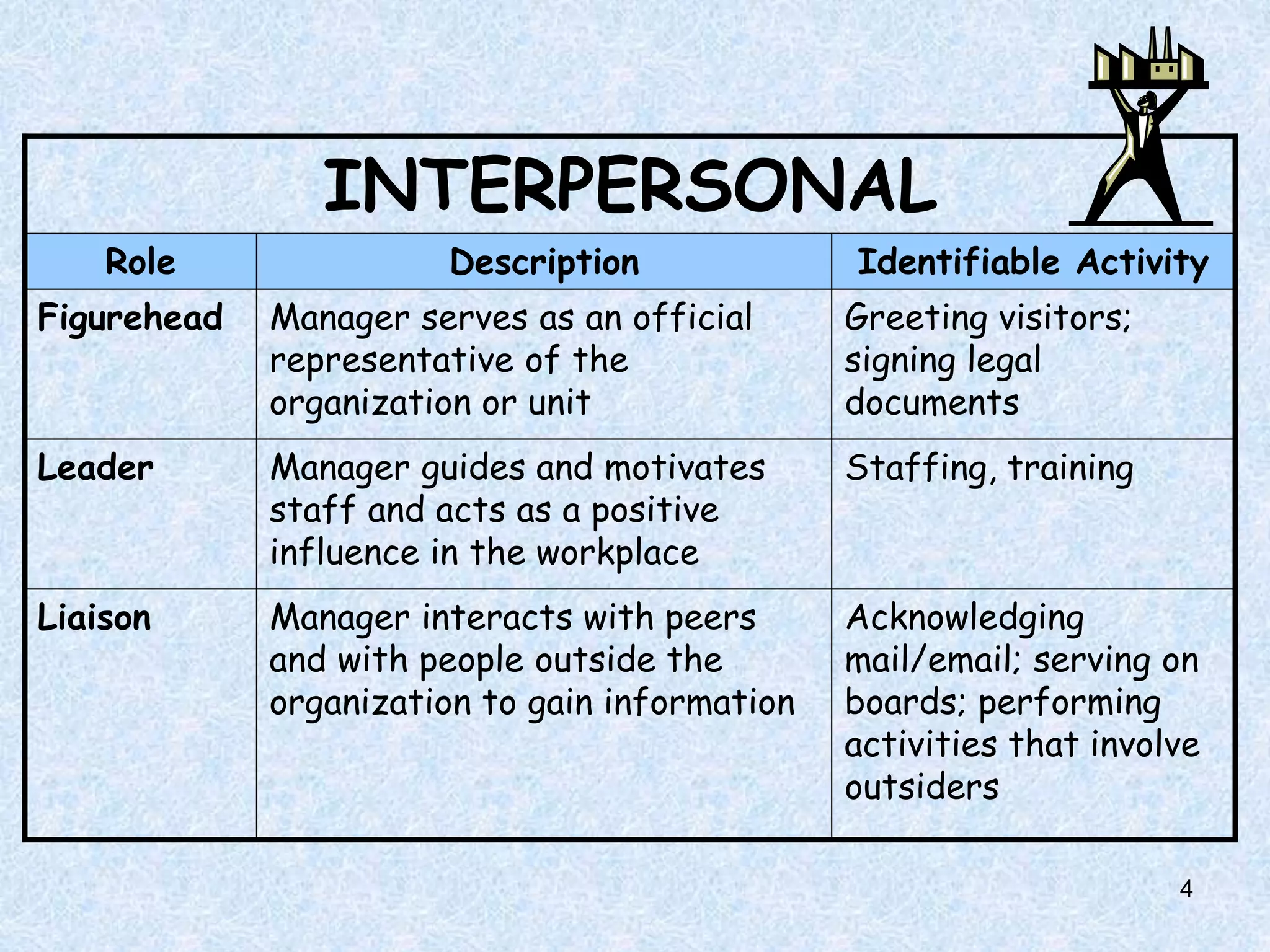 4
INTERPERSONAL
Role Description Identifiable Activity
Figurehead Manager serves as an official
representative of the
organization or unit
Greeting visitors;
signing legal
documents
Leader Manager guides and motivates
staff and acts as a positive
influence in the workplace
Staffing, training
Liaison Manager interacts with peers
and with people outside the
organization to gain information
Acknowledging
mail/email; serving on
boards; performing
activities that involve
outsiders
 