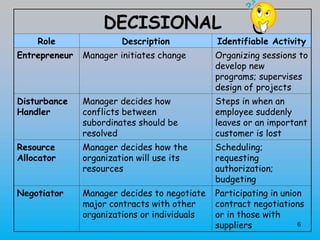 6
DECISIONAL
Role Description Identifiable Activity
Entrepreneur Manager initiates change Organizing sessions to
develop new
programs; supervises
design of projects
Disturbance
Handler
Manager decides how
conflicts between
subordinates should be
resolved
Steps in when an
employee suddenly
leaves or an important
customer is lost
Resource
Allocator
Manager decides how the
organization will use its
resources
Scheduling;
requesting
authorization;
budgeting
Negotiator Manager decides to negotiate
major contracts with other
organizations or individuals
Participating in union
contract negotiations
or in those with
suppliers
 