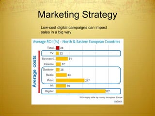 Marketing Strategy
Low-cost digital campaigns can impact
sales in a big way
 