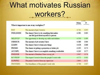 What motivates Russian
      workers?
 