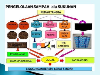 Management  sampah terpadu
